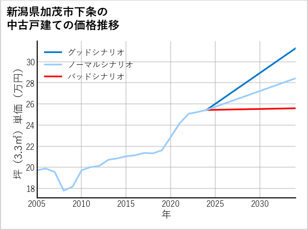 新潟県加茂市下条の中古戸建て価格推移