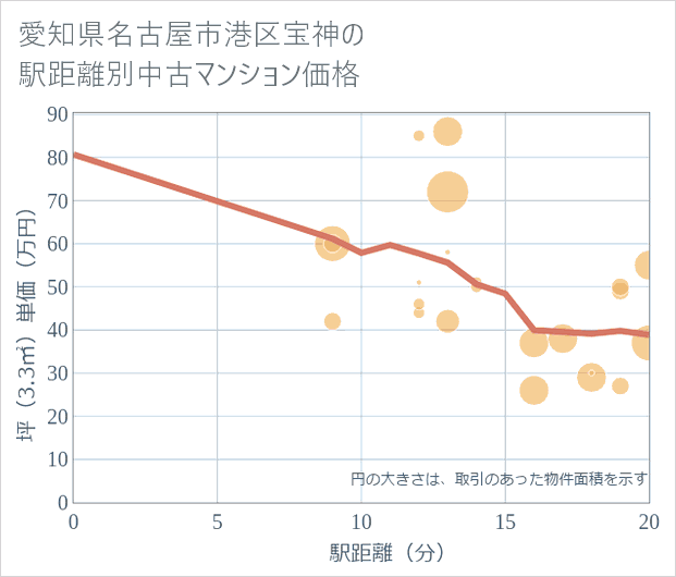 愛知県名古屋市港区宝神の徒歩距離別の中古マンション坪単価