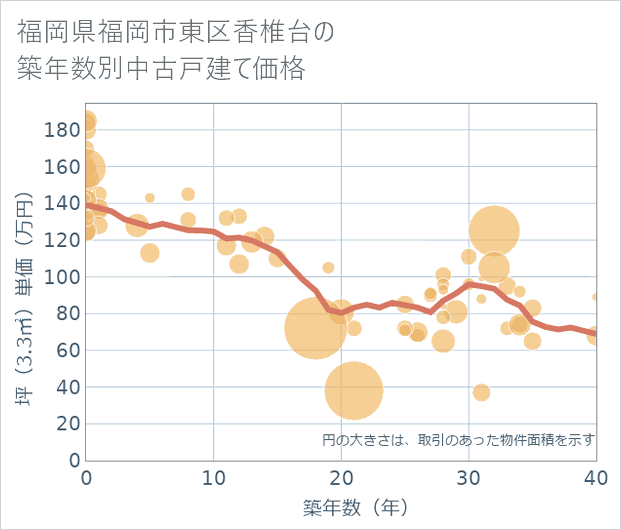福岡県福岡市東区香椎台の築年数別の中古戸建て坪単価
