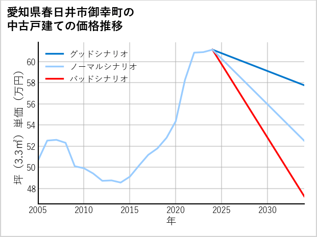 愛知県春日井市御幸町の中古戸建て価格推移