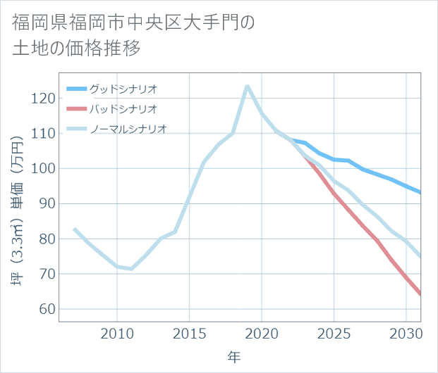 福岡県福岡市中央区大手門の土地価格推移
