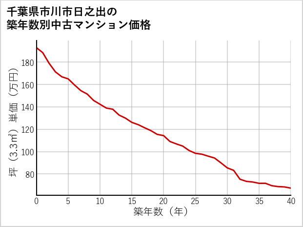 千葉県市川市日之出の築年数別の中古マンション坪単価