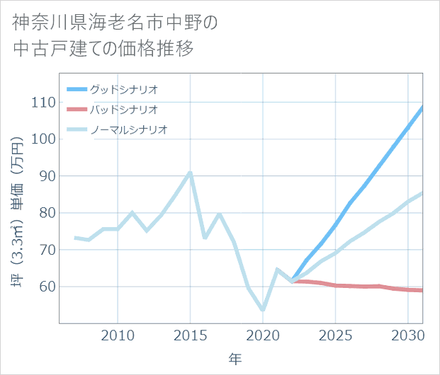 神奈川県海老名市中野の中古戸建て価格推移