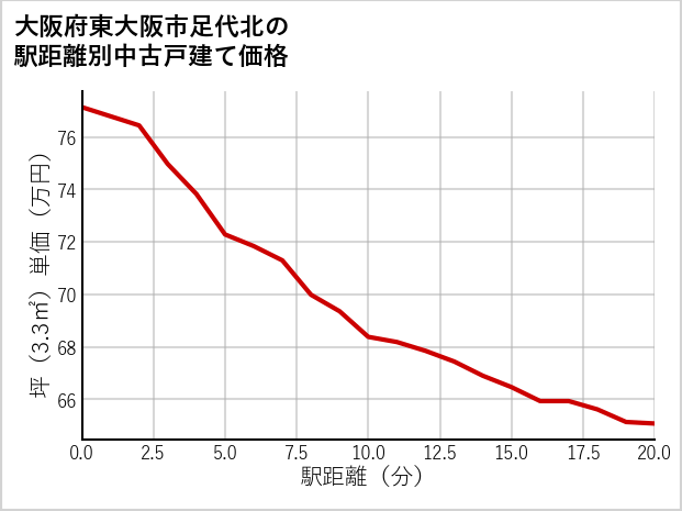 大阪府東大阪市足代北の徒歩距離別の中古戸建て坪単価
