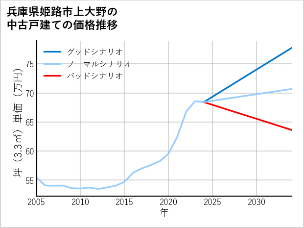 兵庫県姫路市上大野の中古戸建て価格推移