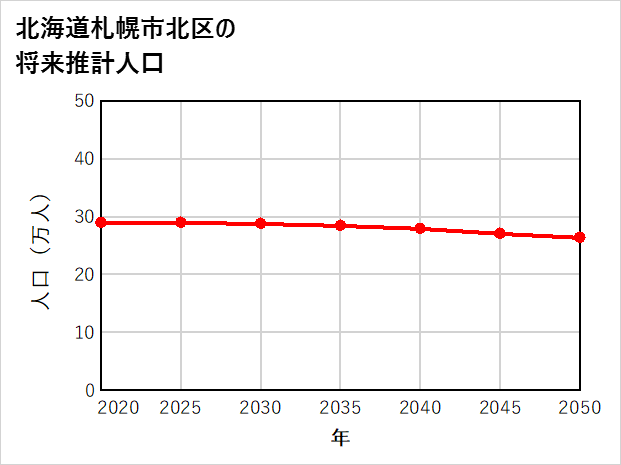 札幌市北区の将来推計人口