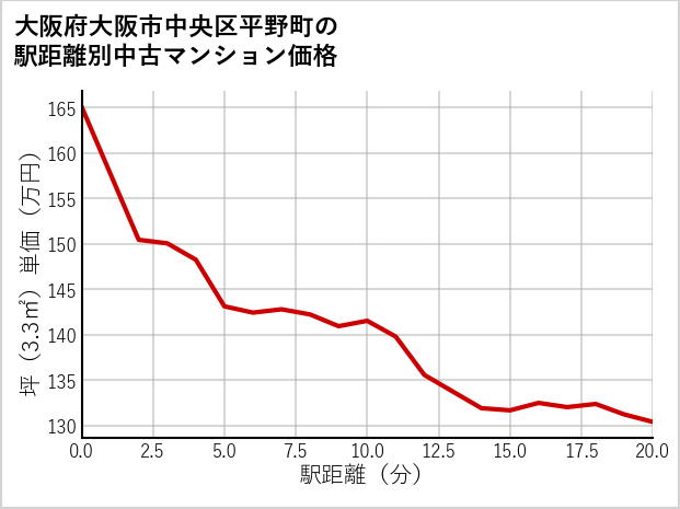 大阪府大阪市中央区平野町の徒歩距離別の中古マンション坪単価