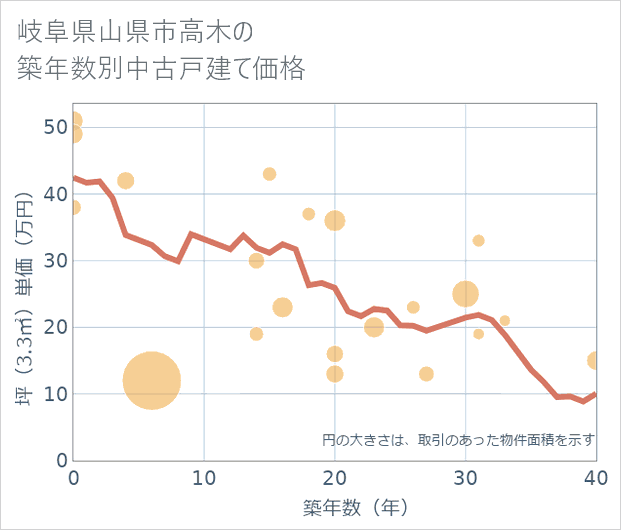 岐阜県山県市高木の築年数別の中古戸建て坪単価