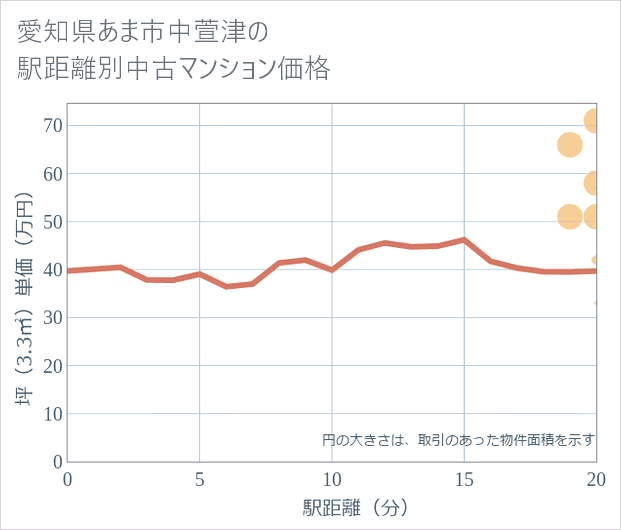 愛知県あま市中萱津の徒歩距離別の中古マンション坪単価