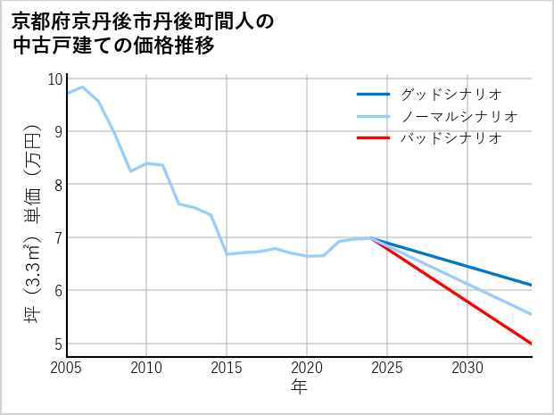 京都府京丹後市丹後町間人の中古戸建て価格推移