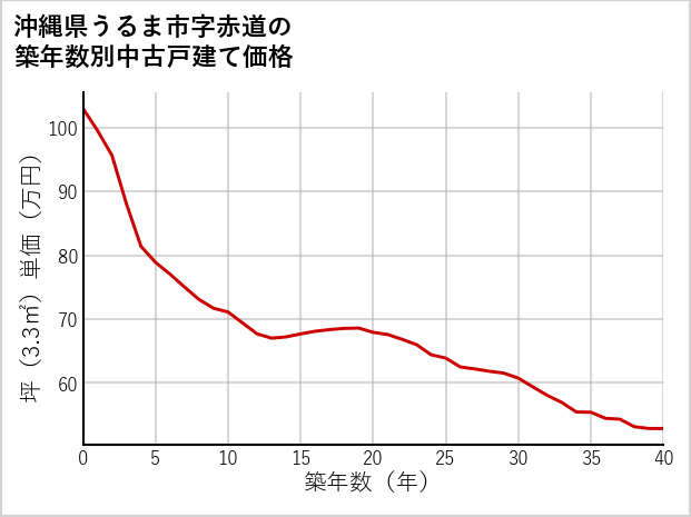沖縄県うるま市赤道の築年数別の中古戸建て坪単価