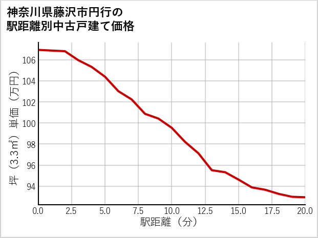 神奈川県藤沢市円行の徒歩距離別の中古戸建て坪単価