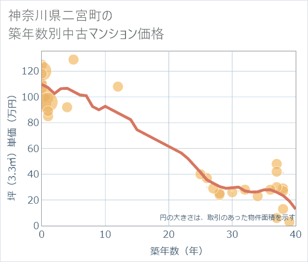 神奈川県二宮町の築年数別の中古マンション坪単価