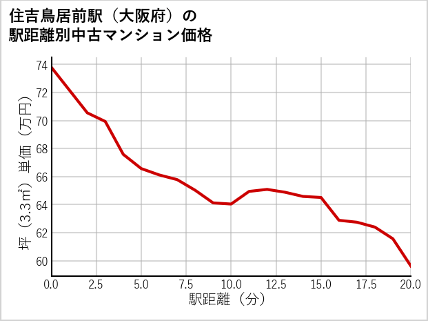 住吉鳥居前駅（大阪府）の徒歩距離別の中古マンション坪単価