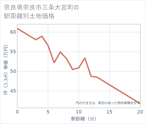 奈良県奈良市三条大宮町の徒歩距離別の土地坪単価