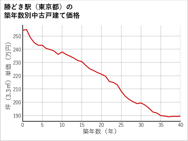 勝どき駅（東京都）の築年数別の中古戸建て坪単価