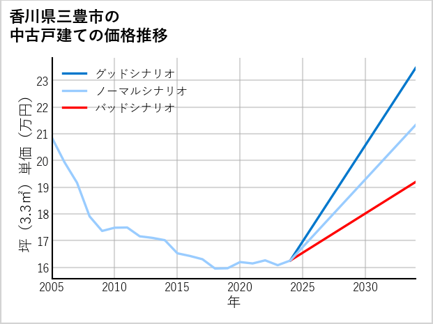 香川県三豊市の中古戸建て価格推移