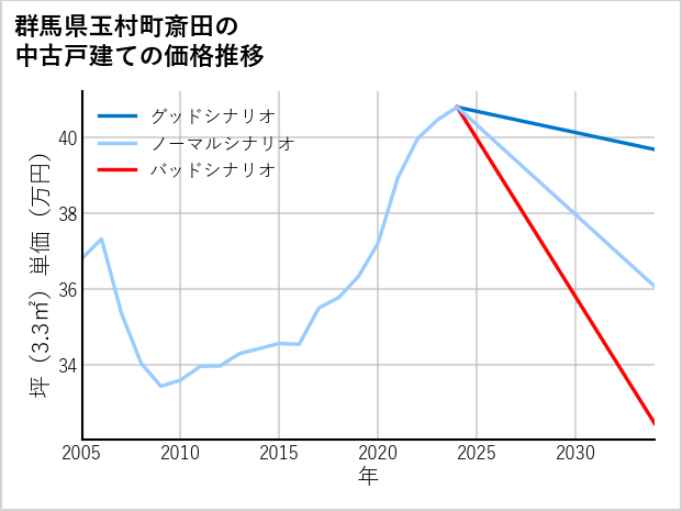 群馬県玉村町斎田の中古戸建て価格推移