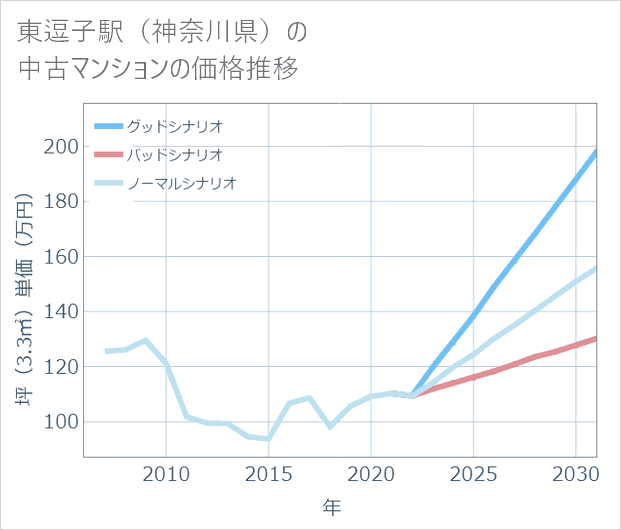 東逗子駅(神奈川県)の中古マンション価格推移