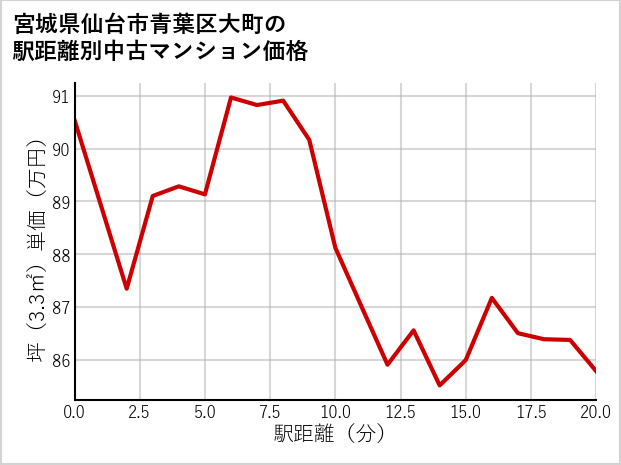 宮城県仙台市青葉区大町の徒歩距離別の中古マンション坪単価