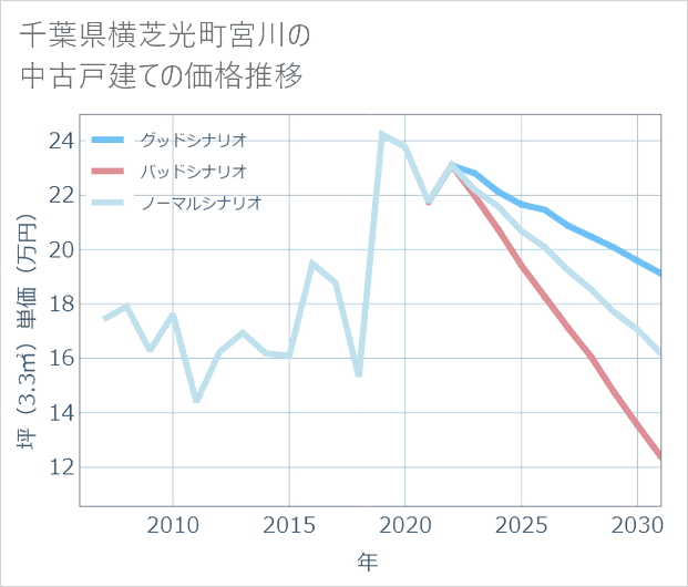 千葉県横芝光町宮川の中古戸建て価格推移