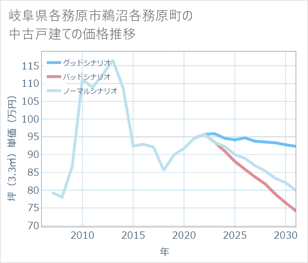 岐阜県各務原市鵜沼各務原町の中古戸建て価格推移