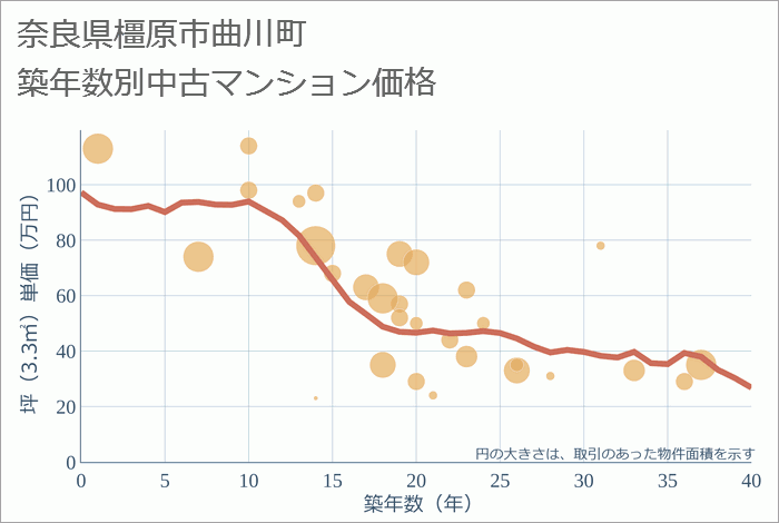 奈良県橿原市曲川町の築年数別の中古マンション坪単価