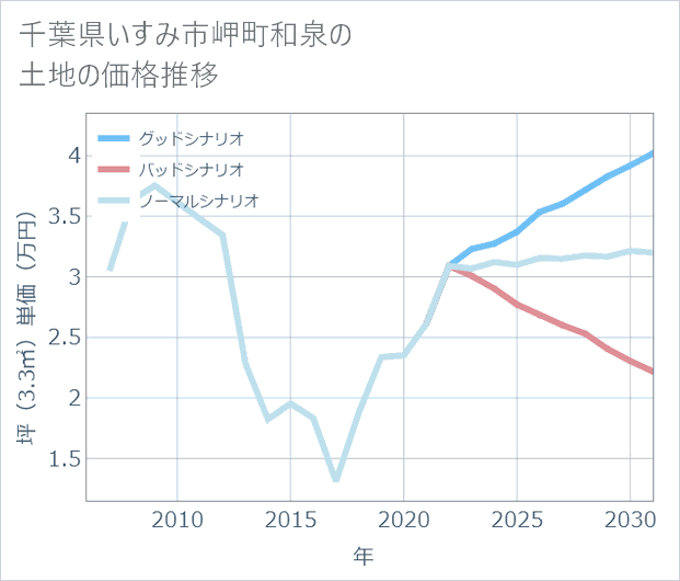 千葉県いすみ市岬町和泉の土地価格推移
