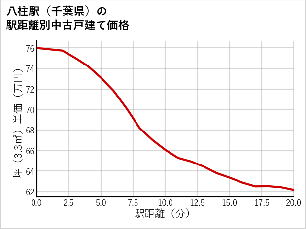八柱駅（千葉県）の徒歩距離別の中古戸建て坪単価