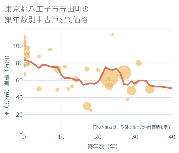 東京都八王子市寺田町の築年数別の中古戸建て坪単価