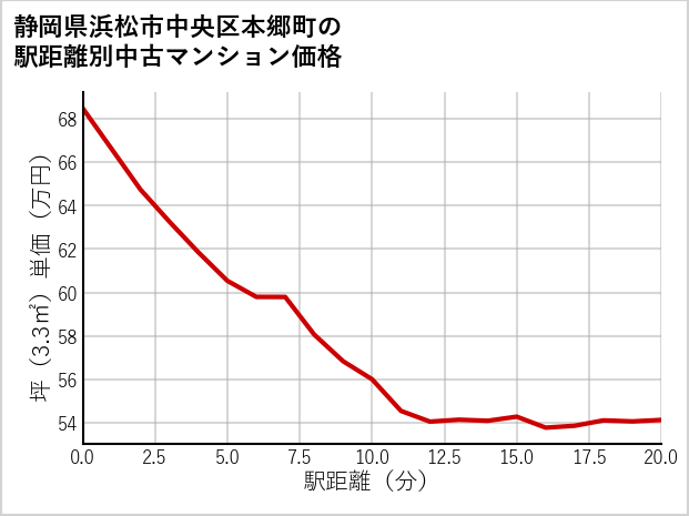 静岡県浜松市中央区本郷町の徒歩距離別の中古マンション坪単価