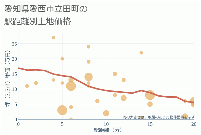 愛知県愛西市立田町の徒歩距離別の土地坪単価