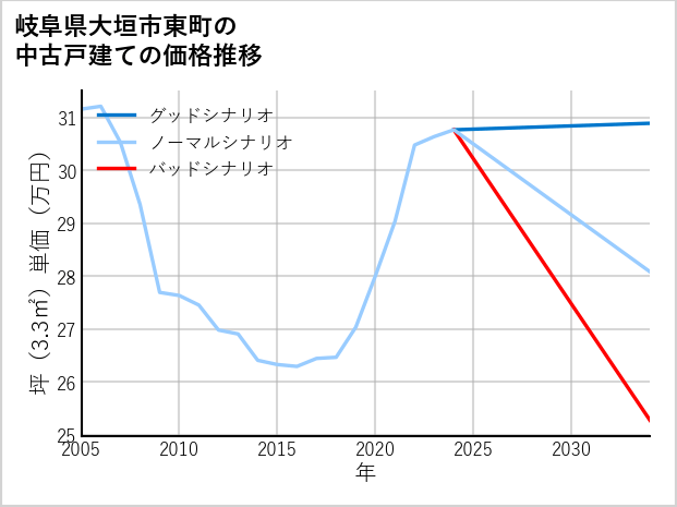 岐阜県大垣市東町の中古戸建て価格推移