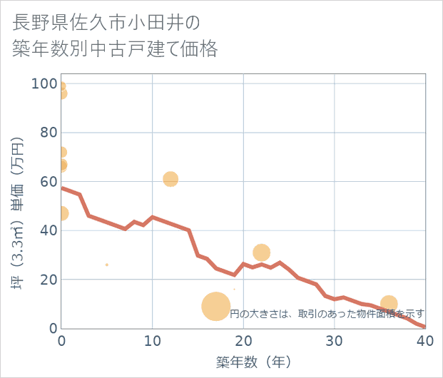 長野県佐久市小田井の築年数別の中古戸建て坪単価