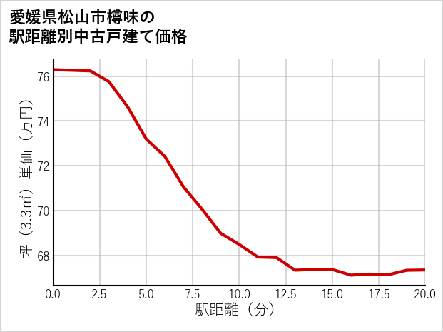 愛媛県松山市樽味の徒歩距離別の中古戸建て坪単価