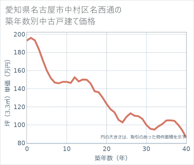 愛知県名古屋市中村区名西通の築年数別の中古戸建て坪単価