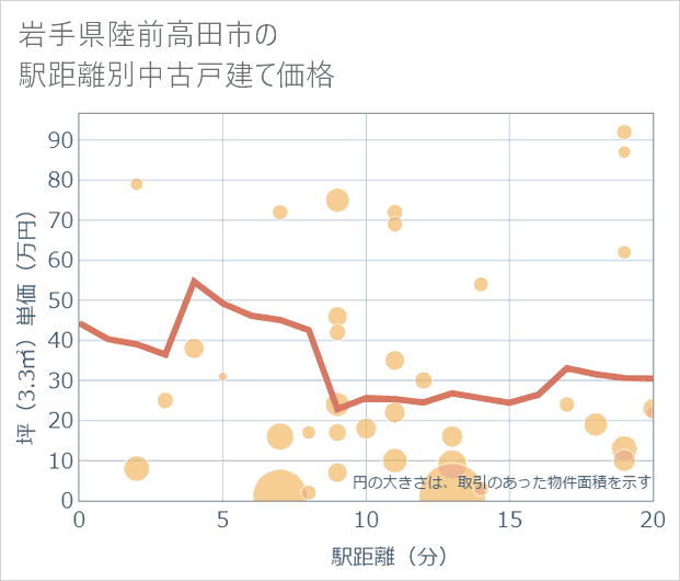 岩手県陸前高田市の徒歩距離別の中古戸建て坪単価