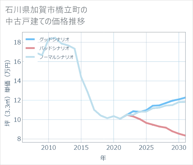 石川県加賀市橋立町の中古戸建て価格推移