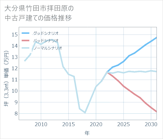 大分県竹田市拝田原の中古戸建て価格推移