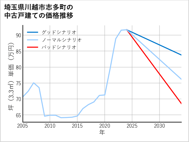 埼玉県川越市志多町の中古戸建て価格推移