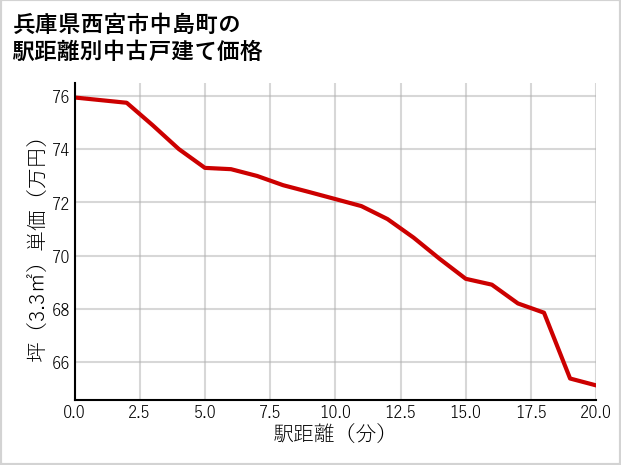 兵庫県西宮市中島町の徒歩距離別の中古戸建て坪単価