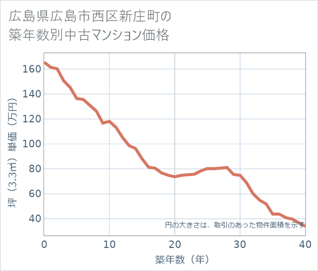 広島県広島市西区新庄町の築年数別の中古マンション坪単価
