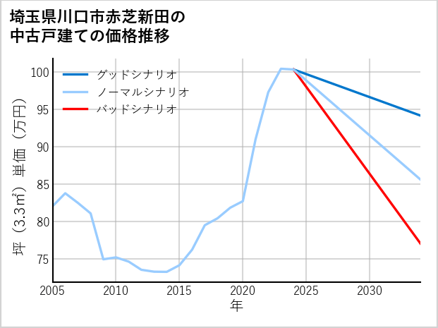 埼玉県川口市赤芝新田の中古戸建て価格推移