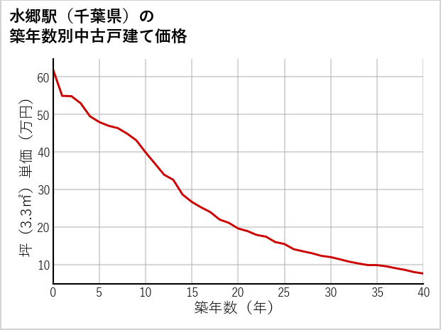 水郷駅（千葉県）の築年数別の中古戸建て坪単価