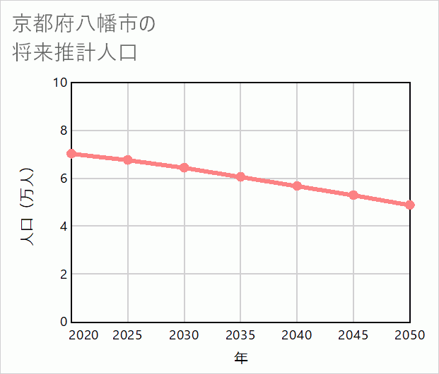 八幡市の将来推計人口
