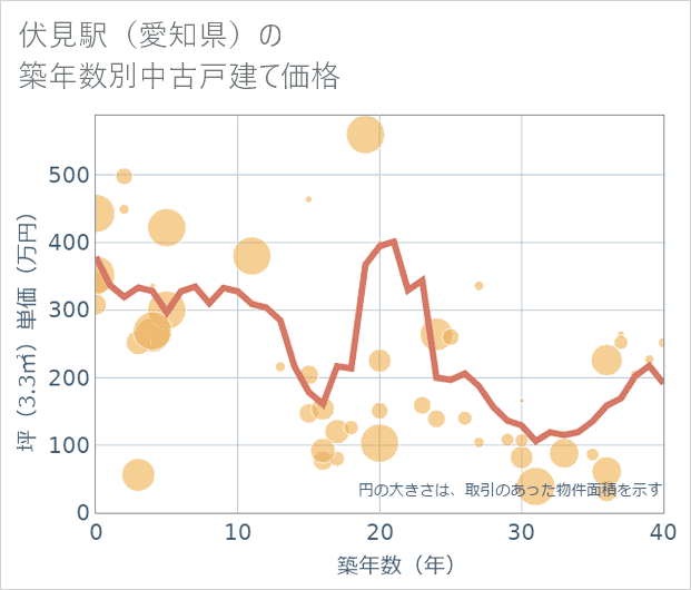 伏見駅(愛知県)の築年数別の中古戸建て坪単価