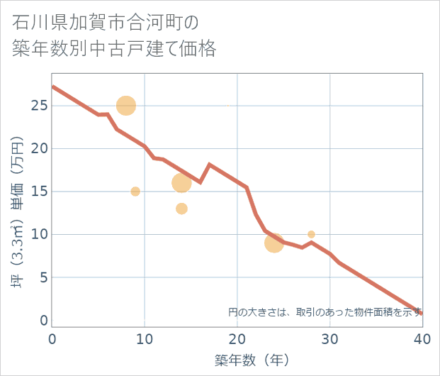 石川県加賀市合河町の築年数別の中古戸建て坪単価
