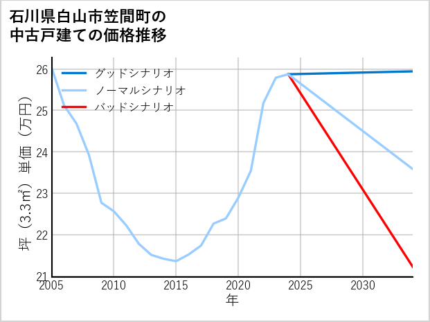 石川県白山市笠間町の中古戸建て価格推移
