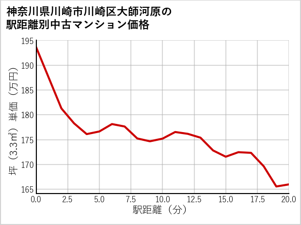 神奈川県川崎市川崎区大師河原の徒歩距離別の中古マンション坪単価