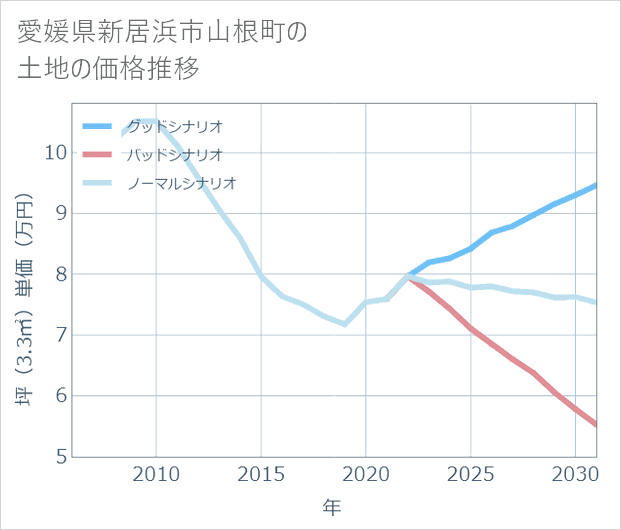 愛媛県新居浜市山根町の土地価格推移